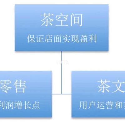 茶饮店的运营模式？（饮品店全套设计）