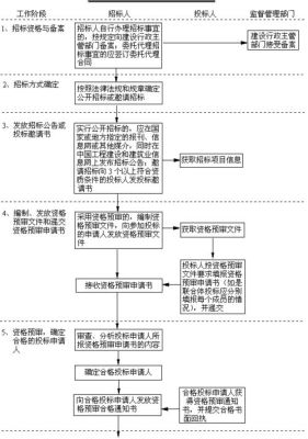 设计工程招标的方式有哪几种？（设计费内部招标流程）