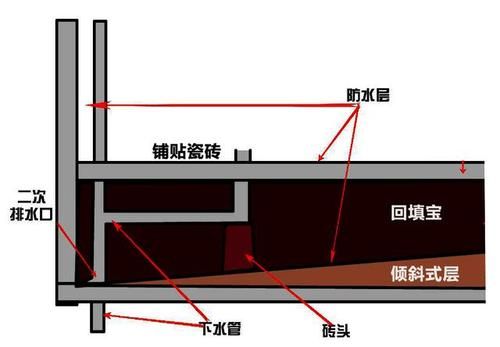 下沉式2公分卫生间标准做法？（卫生间2平米怎样设计图纸）