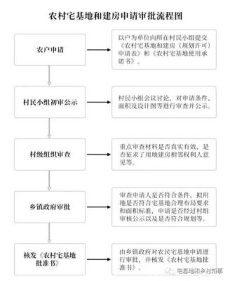 西安市农村居民如何申请办理宅基地，及相关建房手续？（陕西农村建房子设计图）