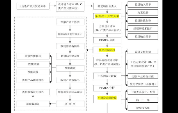 我想自学产品设计，怎么入门？（产品设计流程的三个阶段）
