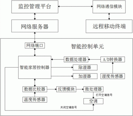 如何开发一个用手机就可以控制智能家居的系统？需要哪些准备？（智能家居硬件设计方案）