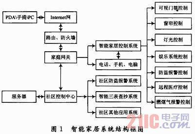 如何开发一个用手机就可以控制智能家居的系统？需要哪些准备？（智能家居硬件设计方案）