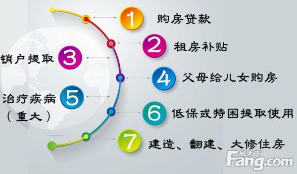 2021公积金装修贷需要什么条件？（学装潢设计要什么条件）