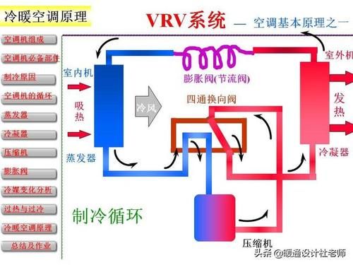 建筑上，空调系统VAV与VRV有啥区别呢？（空调系统的设计思路）