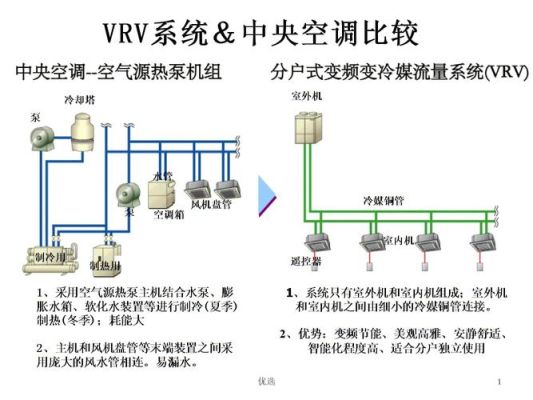 建筑上，空调系统VAV与VRV有啥区别呢？（空调系统的设计思路）