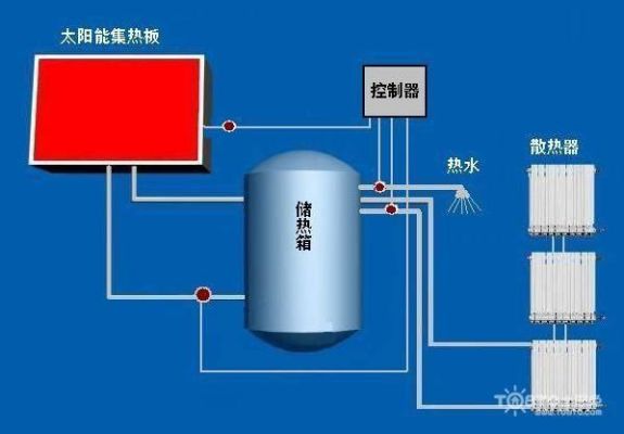 冬天太阳能取暖的正确方法？（太阳能采暖设计技术）
