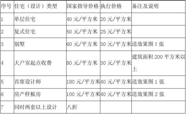 装修设计收费标准是多少？（学校装修设计收费标准）
